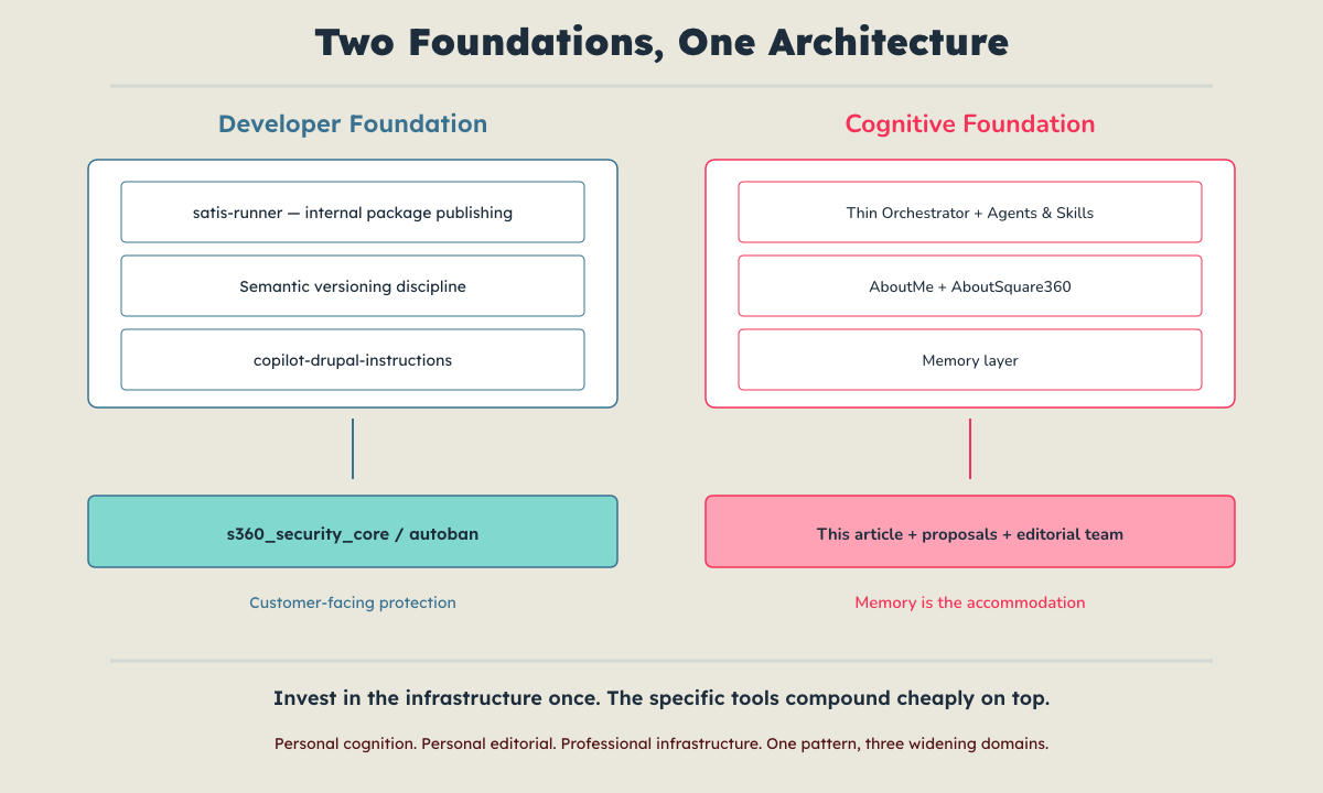 Diagram showing two architectural foundations (Transformers and State Space Models) merging into one unified architecture